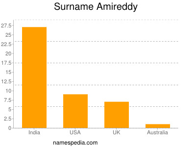 Familiennamen Amireddy