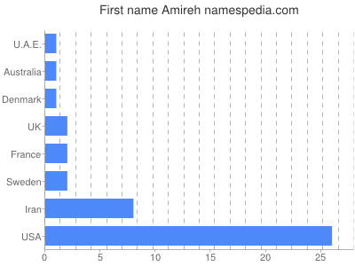 Vornamen Amireh