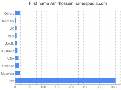 Given name Amirhossein