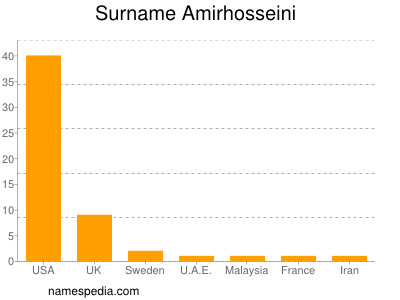 Familiennamen Amirhosseini