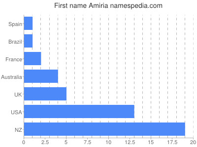 Vornamen Amiria