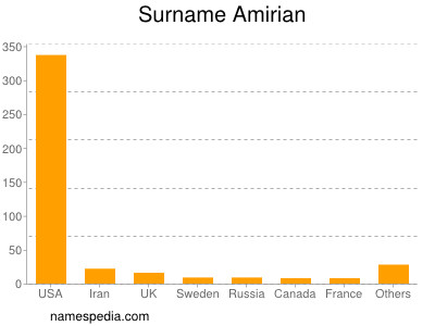 Familiennamen Amirian