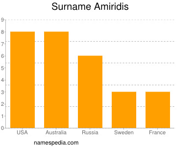 Surname Amiridis