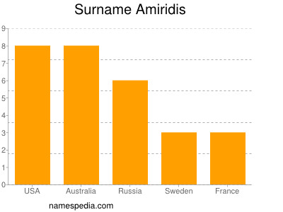 Familiennamen Amiridis