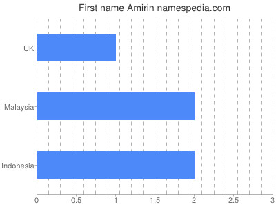 Given name Amirin