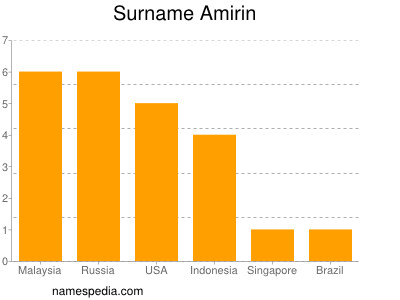 Surname Amirin