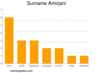 Familiennamen Amirjani