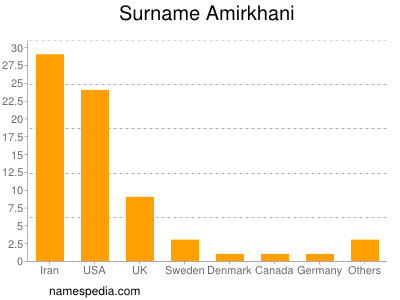 Familiennamen Amirkhani