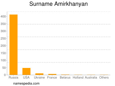 Surname Amirkhanyan