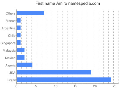 Vornamen Amiro