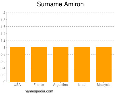 Familiennamen Amiron