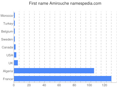 Vornamen Amirouche