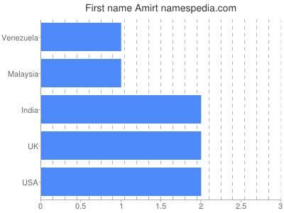 Given name Amirt