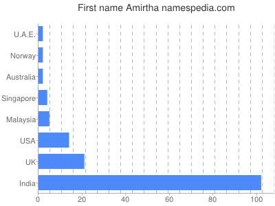 Vornamen Amirtha