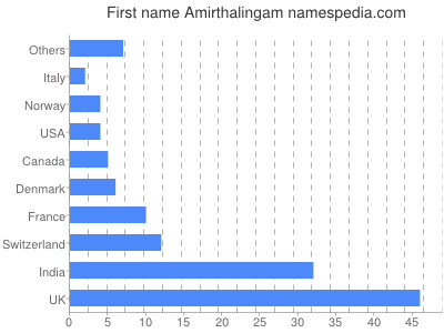 prenom Amirthalingam