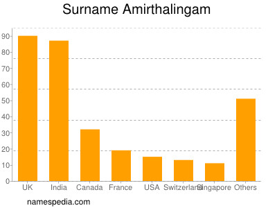 nom Amirthalingam
