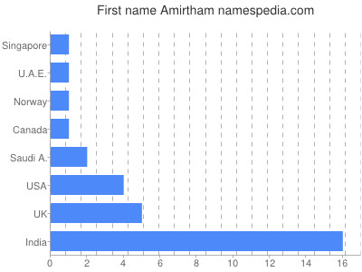 prenom Amirtham