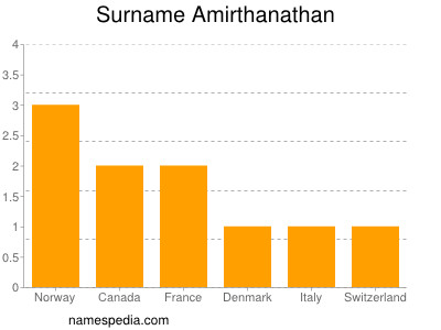 Familiennamen Amirthanathan