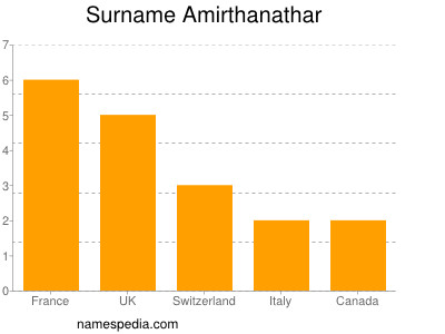 nom Amirthanathar