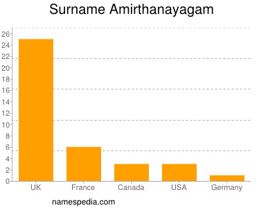 Familiennamen Amirthanayagam