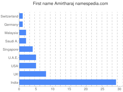Given name Amirtharaj