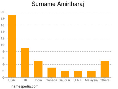 Familiennamen Amirtharaj