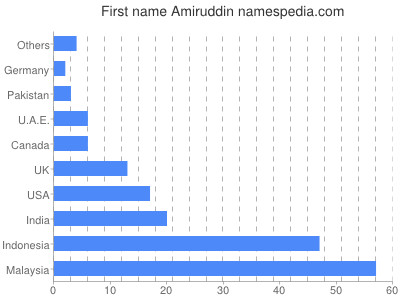 Vornamen Amiruddin