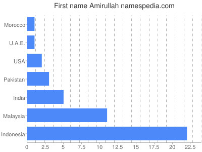 Given name Amirullah