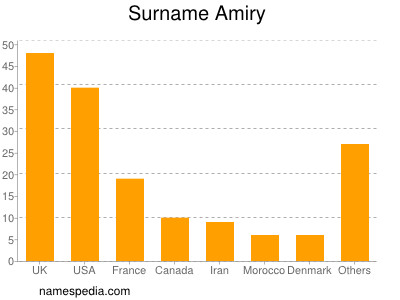 Familiennamen Amiry