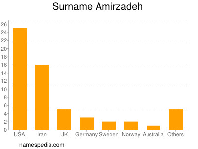 Familiennamen Amirzadeh