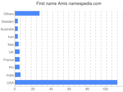 Vornamen Amis