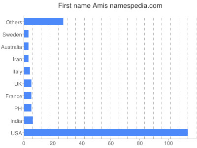 prenom Amis