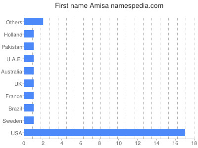 Vornamen Amisa