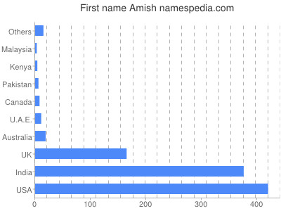 prenom Amish