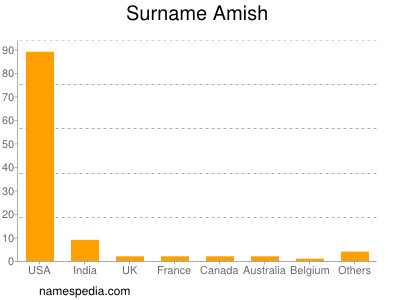 Familiennamen Amish