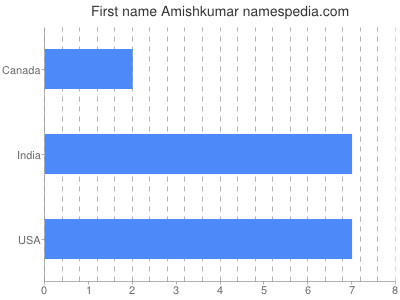Given name Amishkumar