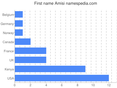Vornamen Amisi