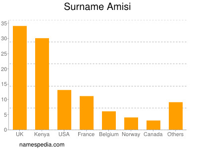 Familiennamen Amisi