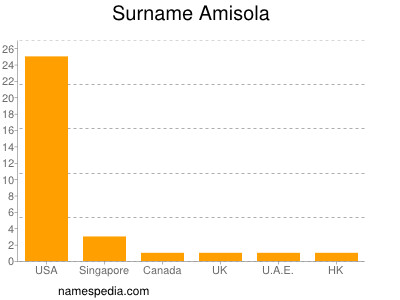 Familiennamen Amisola