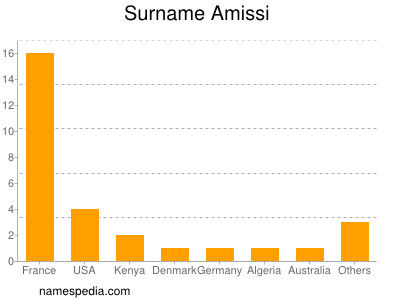 Familiennamen Amissi