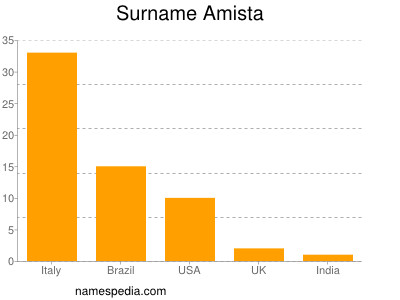 Familiennamen Amista