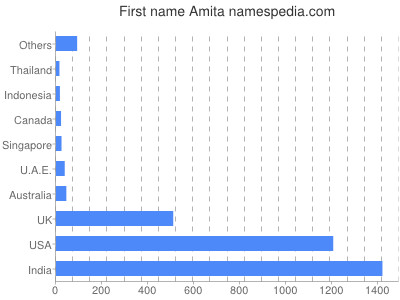 Vornamen Amita