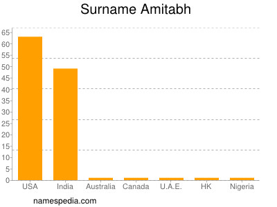 Familiennamen Amitabh