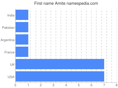 prenom Amite