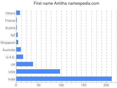 Vornamen Amitha