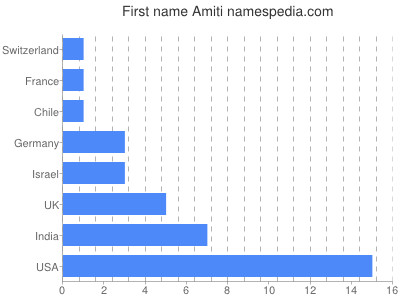 Vornamen Amiti