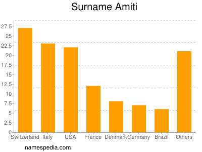 Familiennamen Amiti