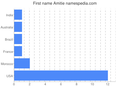 Vornamen Amitie