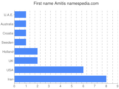 Given name Amitis