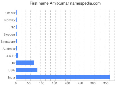 Given name Amitkumar